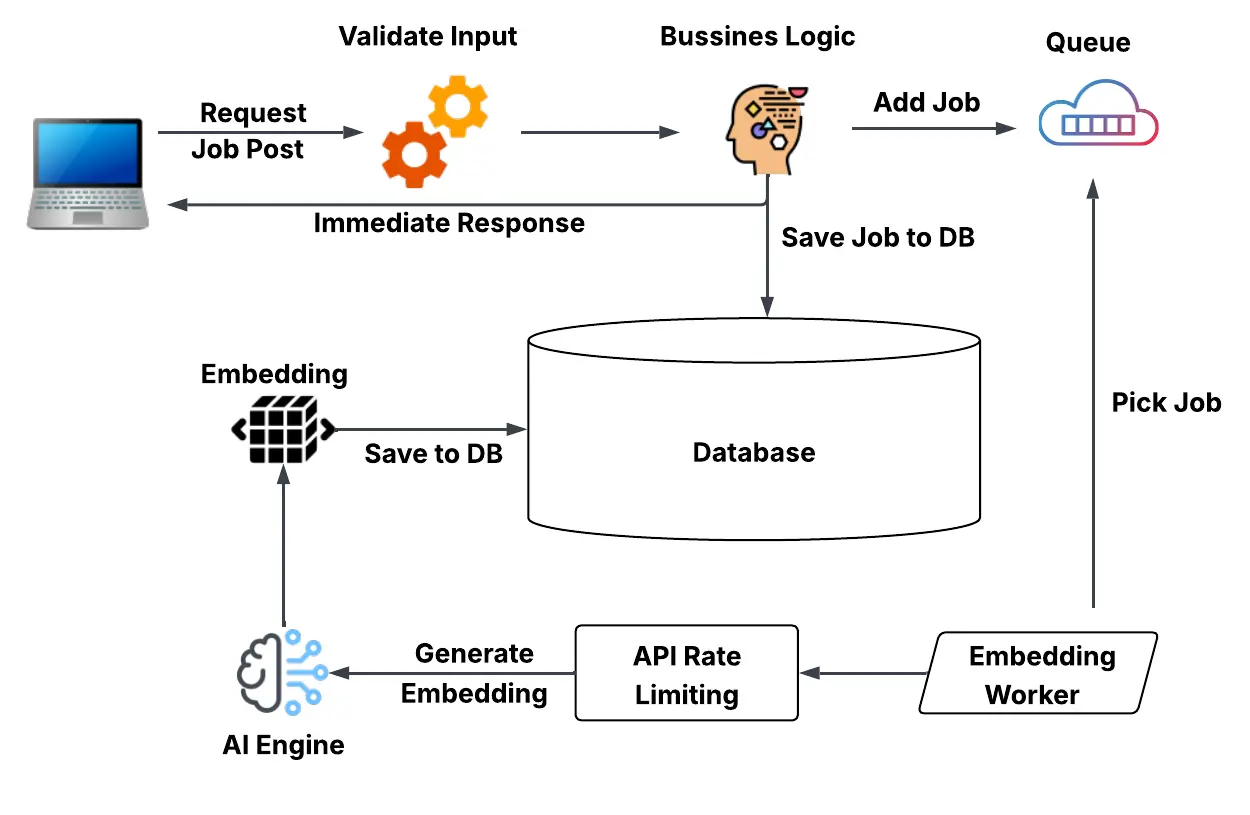 AI powered job recruiting system with background job.